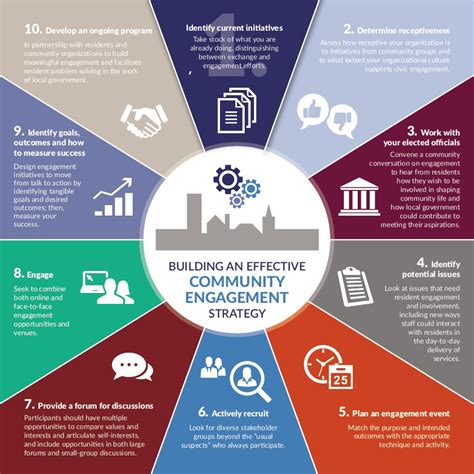 Leveraging Strategic Community Engagement To Deliver .